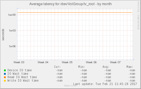 Average latency for /dev/VolGroup/lv_root