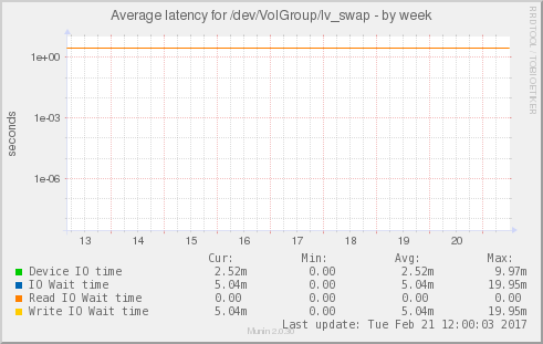 Average latency for /dev/VolGroup/lv_swap