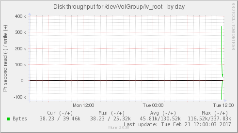 Disk throughput for /dev/VolGroup/lv_root