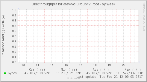 Disk throughput for /dev/VolGroup/lv_root