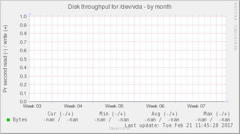Disk throughput for /dev/vda