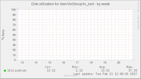 Disk utilization for /dev/VolGroup/lv_root