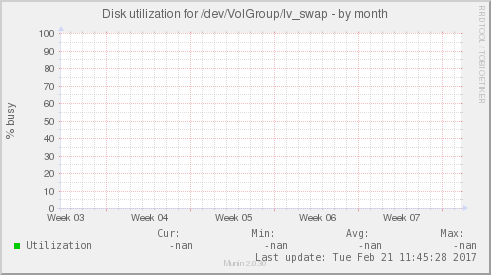 Disk utilization for /dev/VolGroup/lv_swap